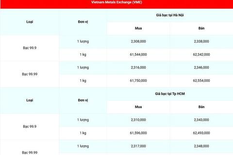 Sáng 26/3, giá bạc trong nước giảm nhẹ, bạc thế giới giao dịch quanh 71 USD/ounce