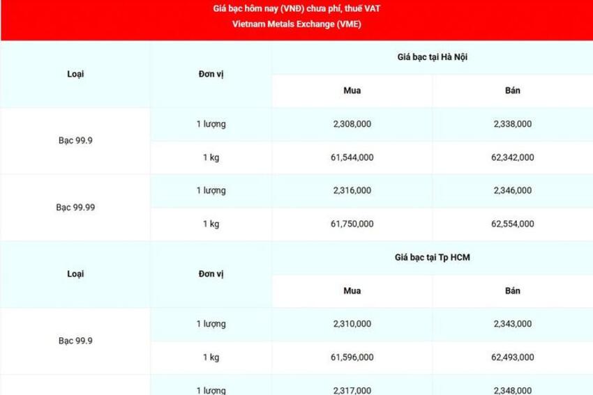 Sáng 26/3, giá bạc trong nước giảm nhẹ, bạc thế giới giao dịch quanh 71 USD/ounce